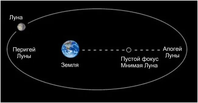 Расстояние до 5 до луны. Орбита Луны перигей и апогей. Апогей и перигей орбиты. Точка перигелия Луны и земли. Апогей лунной орбиты.