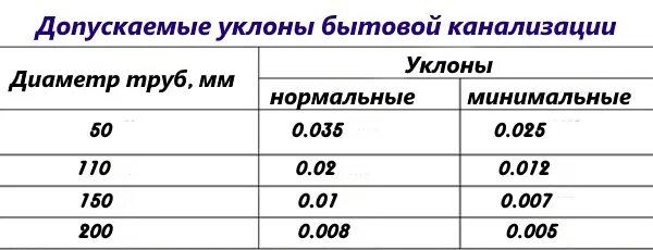 Наклон канализационной трубы 110. Угол наклона канализационной трубы 110. Допустимый уклон канализационных труб 110. Уклон для канализации труба 110мм. Уклон трубы 200мм канализационной.