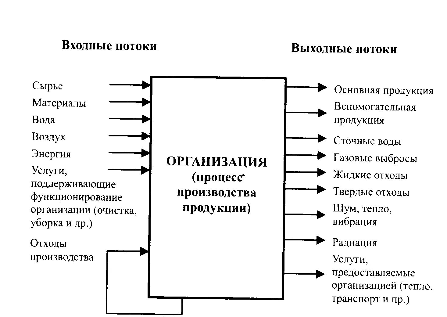 Входные ресурсы предприятия. Входные и выходные параметры. Входные и выходные ресурсы в менеджменте. Входные и выходные потоки производства. Преобразование входных данных