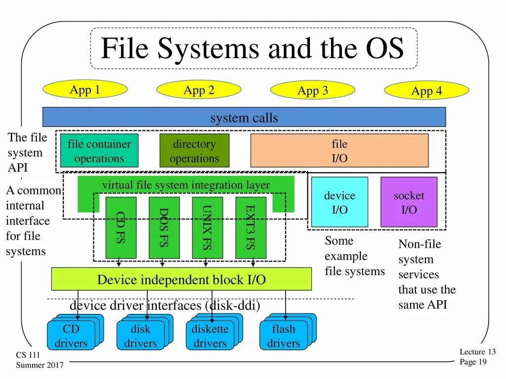 Create file system. File system. architecture of the file system. google file system. fs-file system.