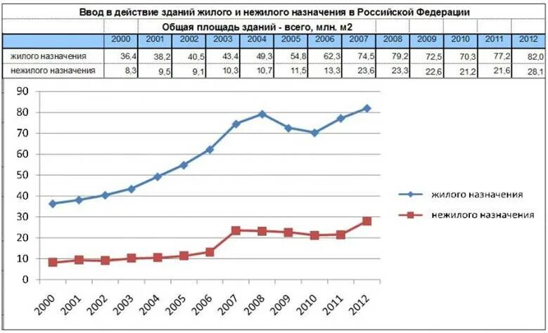 Ввод нежилых зданий. Строительство в россии статистика. статистика ввода в эксплуатацию жилых домов. индивидуальное жилищное строительство статистика. росстат жилищное строительство.