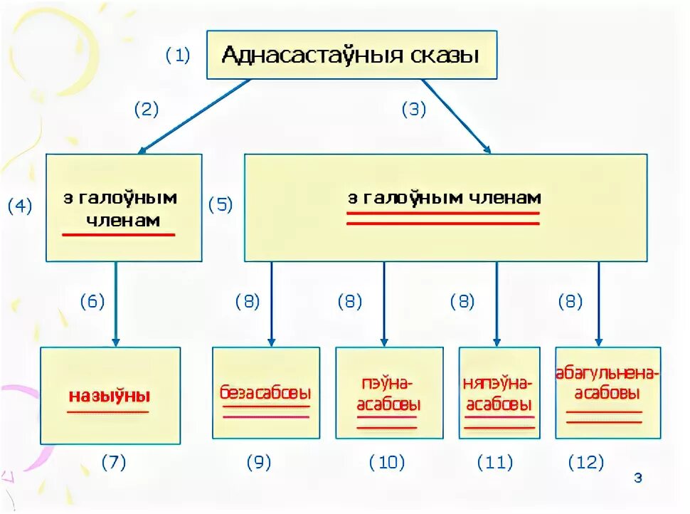 Па беларускай мове 9 клас. Па беларускай мове 9 клас