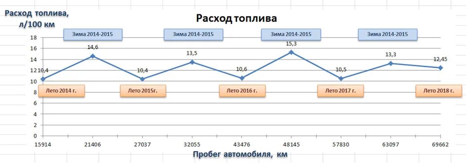 Расход топлива зимой и летом