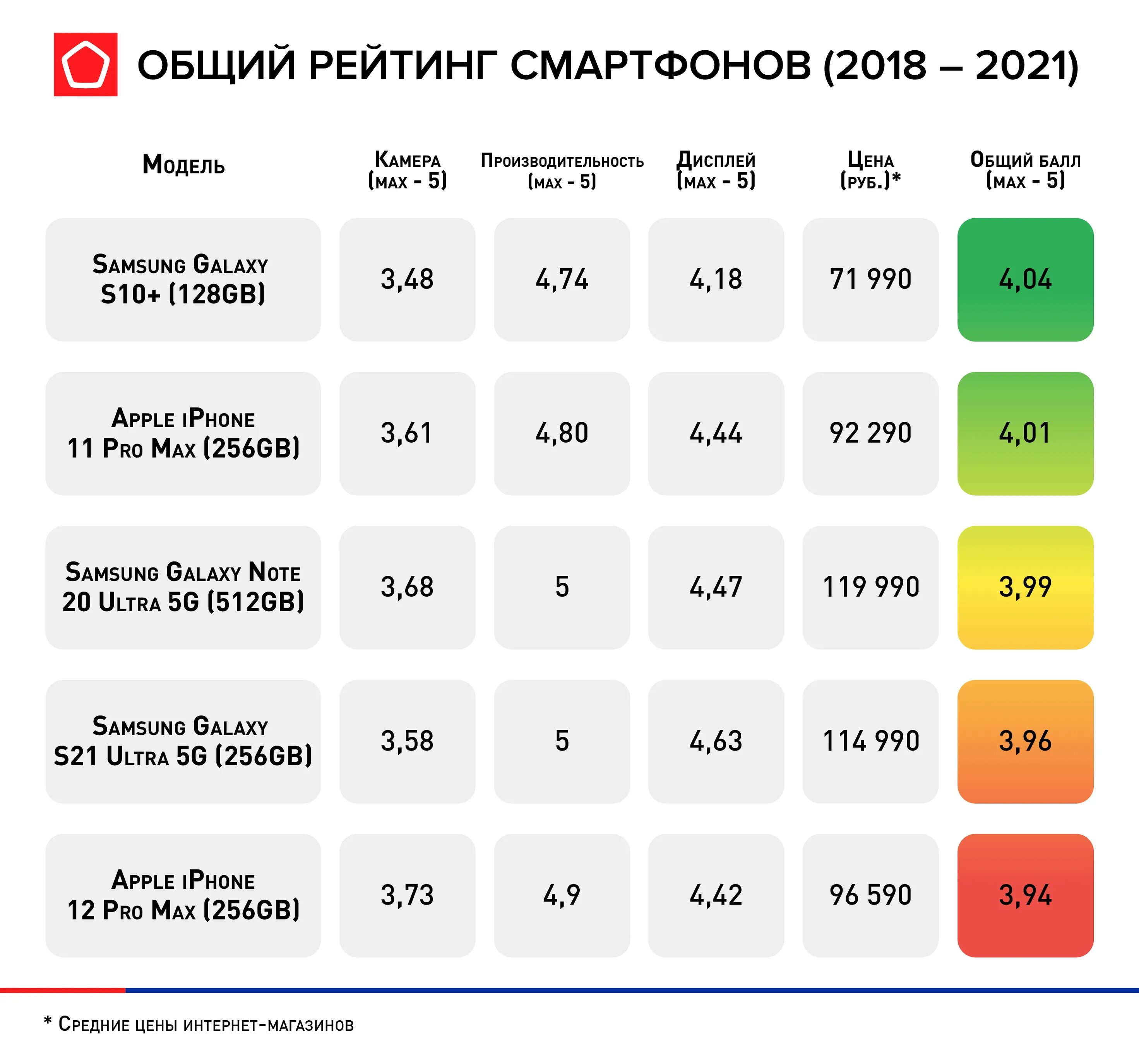 Смартфоны места в рейтинге