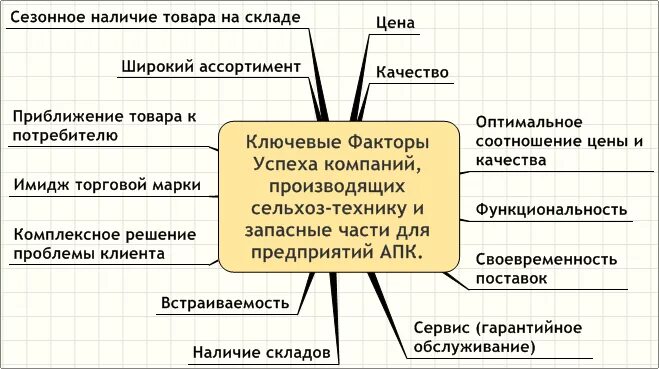 Критические факторы организации. Факторы успешности фирмы. Факторы успеха примеры. Ключевые факторы успеха компании. Факторы успешности организации.