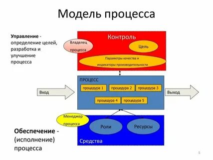Информационное моделирование процессов управления