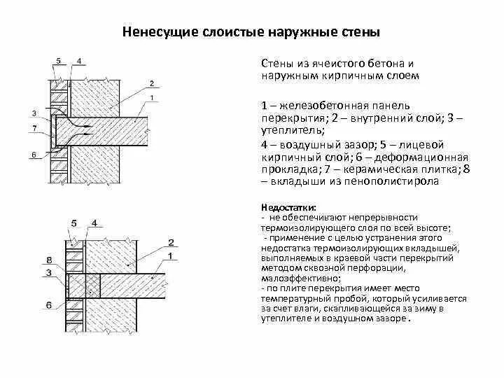 Ненесущие кирпичные стены. Стеновые панели из ячеистого бетона узлы. наружные ненесущие стены многоэтажных зданий. наружная ненесущая стена из кирпича. монолитная слоистая наружная стена.