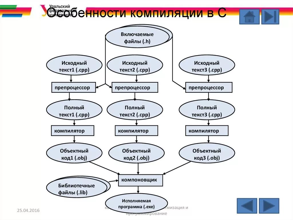 Program compilation
