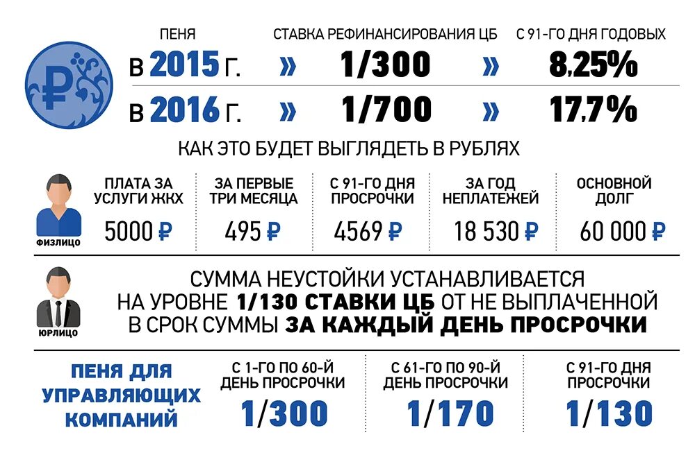 Калькулятор неустойки по цб. Калькулятор неустойки по ставке рефинансирования 1/300. Калькулятор пени 1/300 ставки рефинансирования. Расчет пени 1/300 ставки рефинансирования. Как рассчитать ставку рефинансирования.