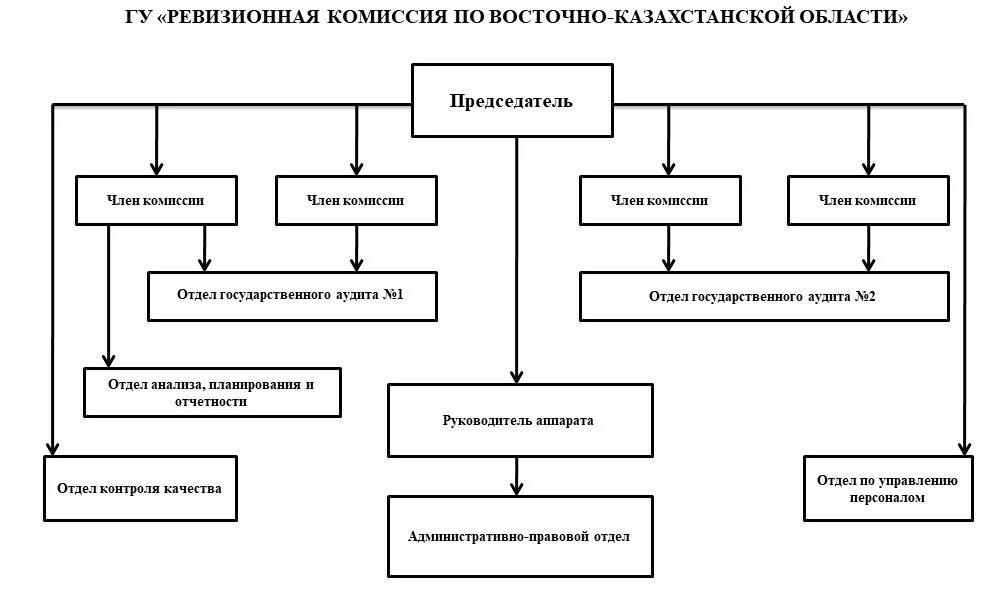 план работы ревизионной комиссии. ревизионная комиссия в учреждениях. документирование контрольно-ревизионной работы. ревизионная комиссия. организация деятельности ревизионной комиссии.