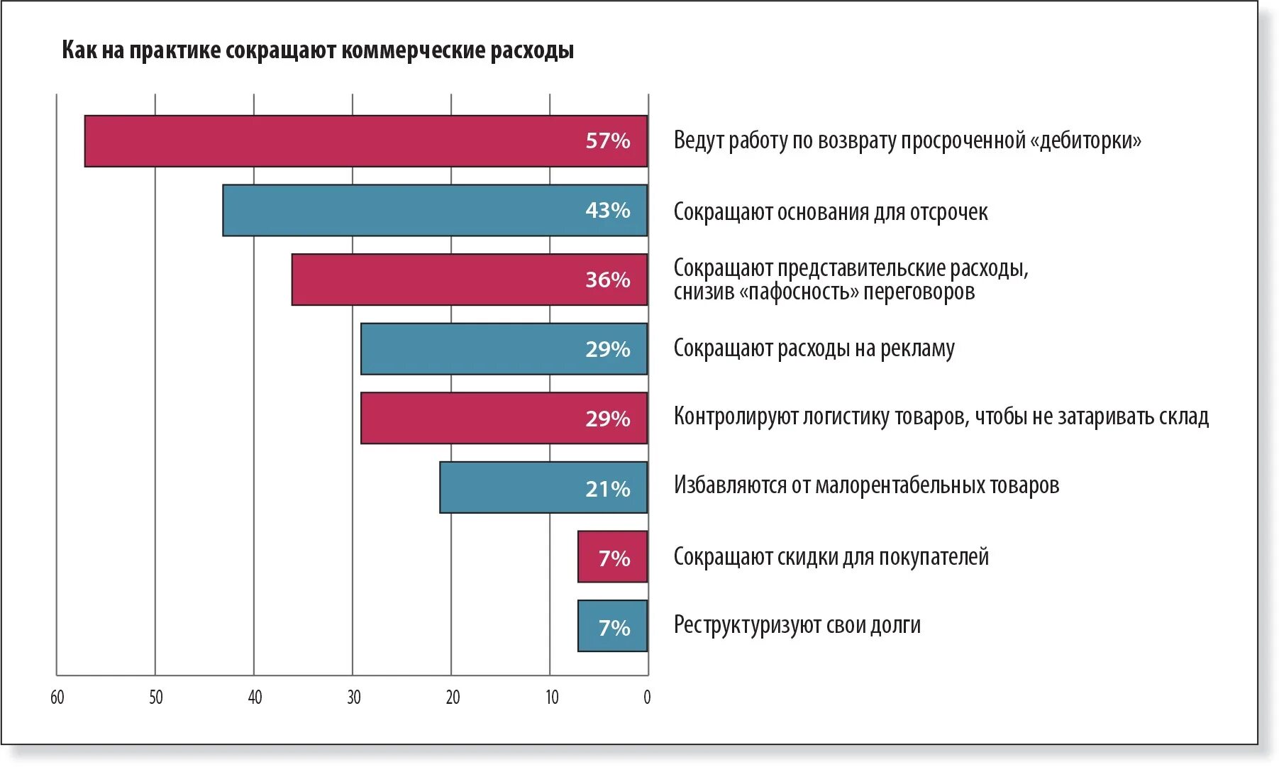 Общие коммерческие расходы. Коммерческие расходы производственного предприятия. Сокращение коммерческих и административных расходов это. Снижение управленческих расходов. Коммерческие и управленческие затраты.