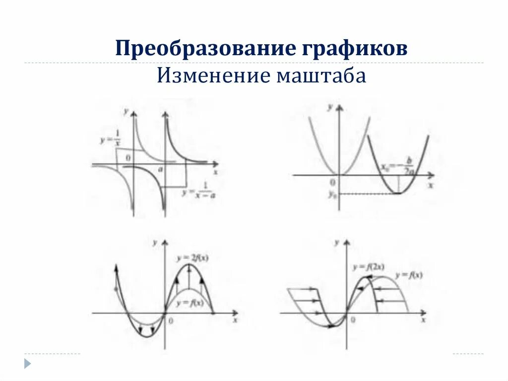 Задание преобразование графиков. Преобразование графиков. преобразование графиков функций. основные правила преобразования графиков. простейшие преобразования графиков функций.