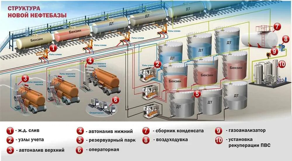 Что такое гсм расшифровка. Резервуарный парк нефтебазы схема. Технологическая схема перевалочной нефтебазы. Технологическая схема хранения нефтепродуктов. Технологическая схема трубопроводов нефтебазы.