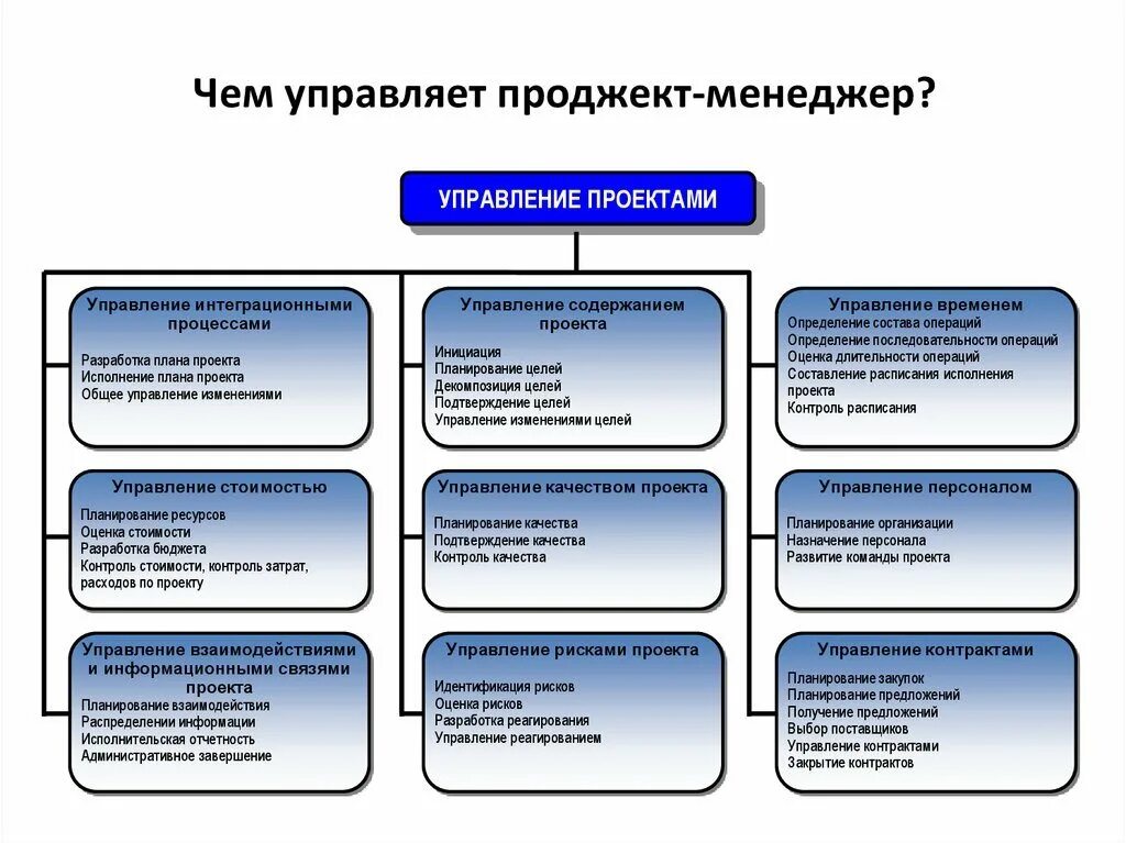 Обязанности проджект менеджера. Управление проектами. Менеджмент управление проектами. Задачи менеджера управления проектами. Управленческий проект.