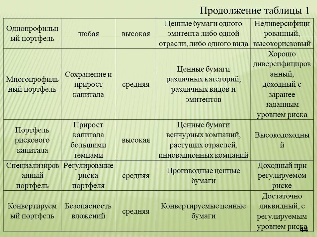 Сравнение ценных бумаг. Таблица по видам ценных бумаг. Виды портфелей ценных бумаг таблица. Виды доходности ценных бумаг. Уровень риска ценных бумаг.