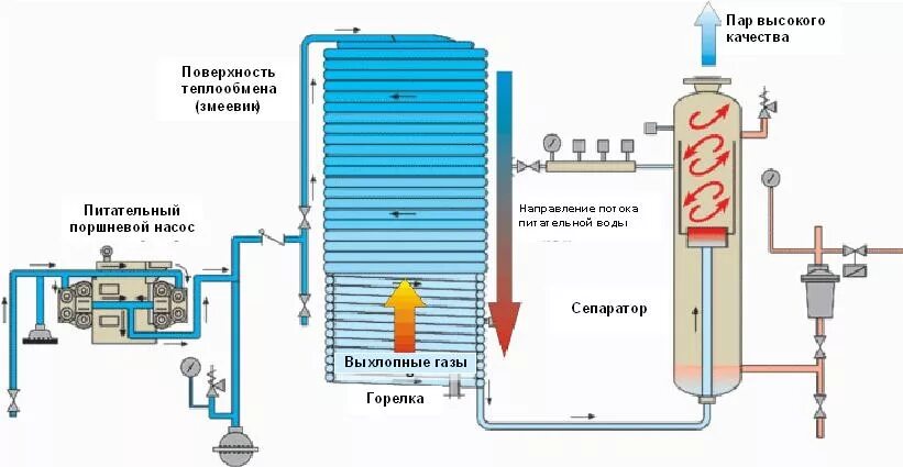 Электрическая принципиальная схема парогенератора гранд мастер. Парогенератор для нбк схема. Принцип парогенератора. Промышленный парогенератор устройство принцип работы. Парогенератор пээ-100 схема установки.