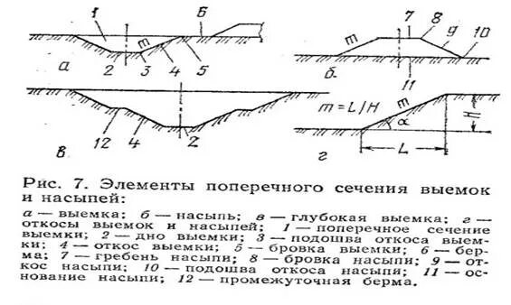 Откосы насыпей земляных сооружений. Схемы поперечного сечения насыпи и выемки. Подошва откоса насыпи. Бровка откоса насыпи