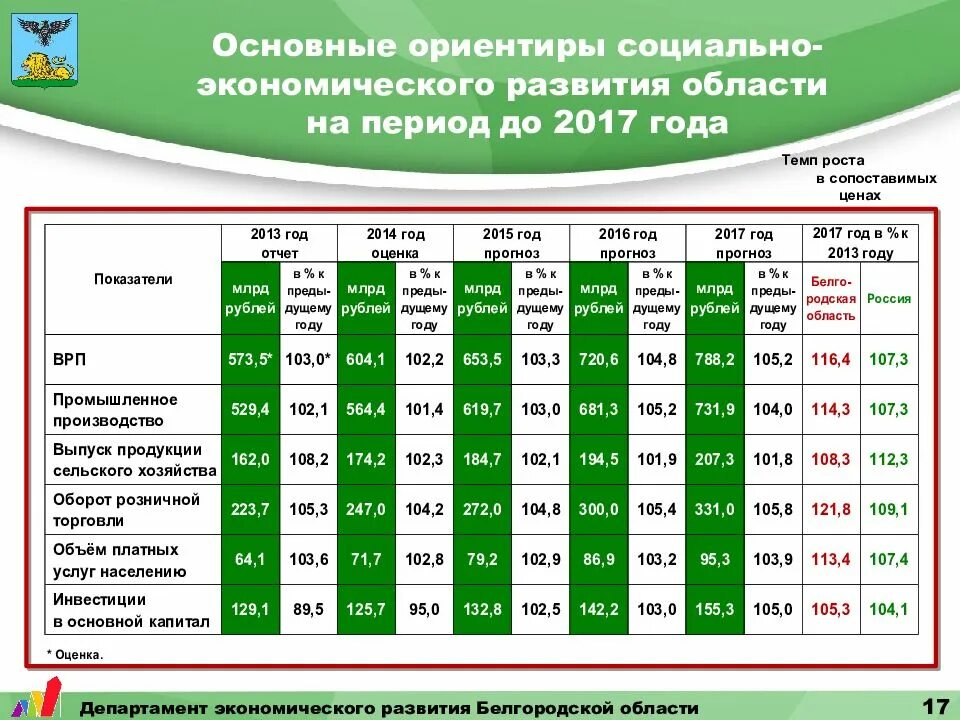 Прогноз социально экономического развития 2025. Прогноз социально экономического развития 2025