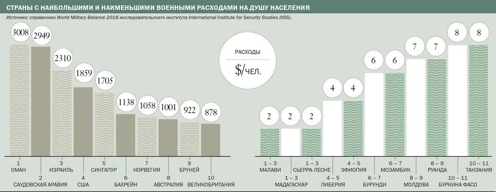 Сколько россия потратила на украину. Расходы на душу населения. Количество военнослужащих на душу населения. Военные расходы. Число военных на душу населения.