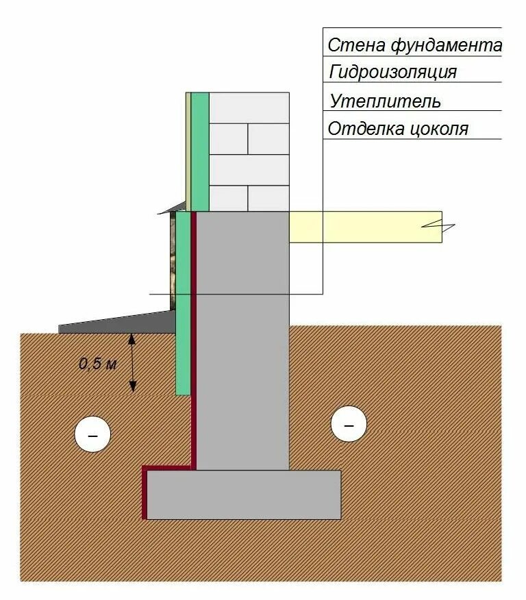 Гидроизоляция стен фундаментов. Схемы гидроизоляция цоколя фундамента. Гидроизоляция ленточного фундамента узел. Гидроизоляция цоколя фундамента снаружи. Ростверк фундамента теплоизоляция.