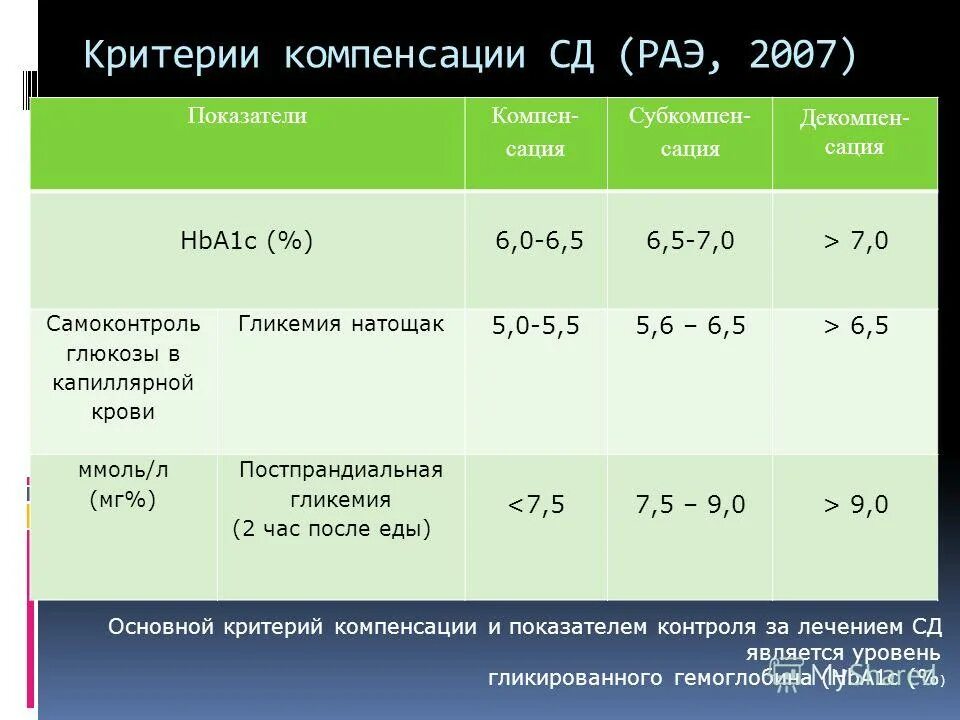 Какой сахар более