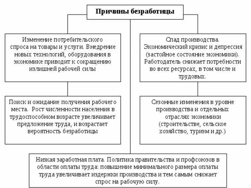 Причины безработицы в России схема. Схема формы и причины безработицы. Причины безработицы схема. Причины безработицы в экономике схема.