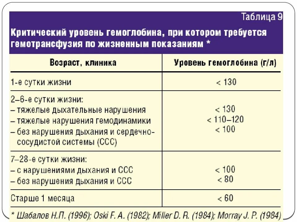 При каком гемоглобине госпитализируют