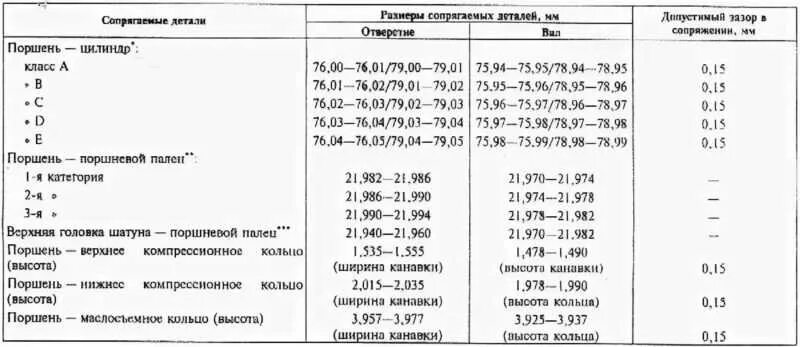 Ремонтные размеры поршней ваз. Маркировка поршневой ВАЗ 2103. Диаметр поршня ВАЗ 2103 таблица. Ремонтные Размеры поршня ВАЗ 2106. 2103 Двигатель диаметр поршня.