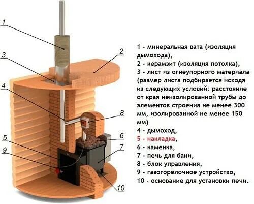 Расстояние от печи до деревянной стены. Расстояние от печи до стены в бане. установка печи в бане расстояния. конструкция печи для бани. расстояние печи в бане от стен.