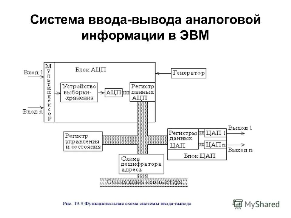 Организация системы ввода-вывода. Ввод-вывод. Схемы управления вводом-выводом. Полсистемв вводавывода. Схема системы ввода вывода.