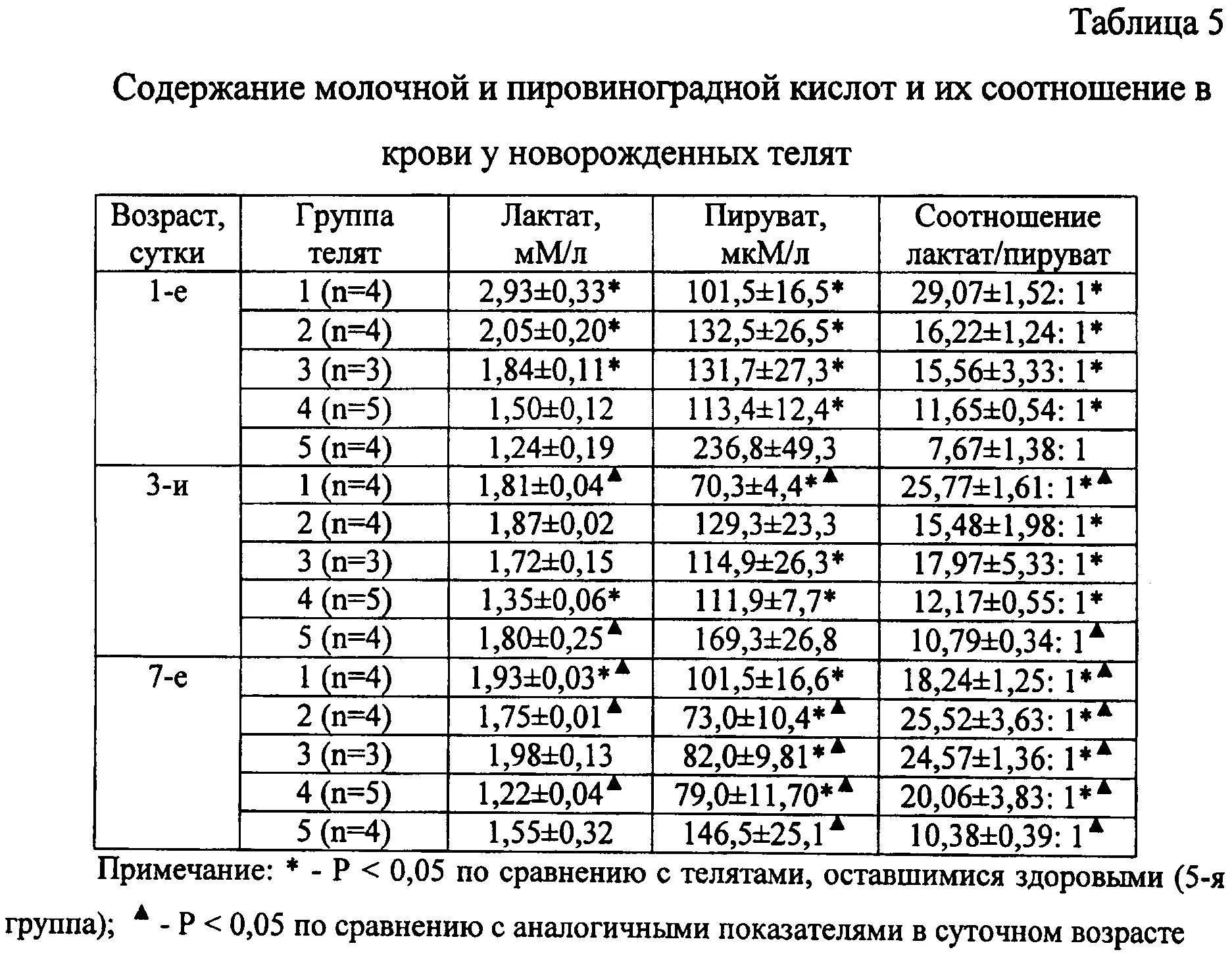 Кальций ионизированный у ребенка. Нормальные показатели кальция в крови у детей. Кальций в сыворотке крови в норме у детей. Лактат в крови норма у детей по возрасту таблица. Кальций у детей норма ммоль/л.