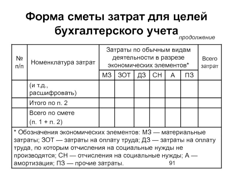 Форма 1 5 учет. Номенклатура затрат по элементам. Номенклатура затрат на производство. Форма сметы расходов. Бланки сметы расходов.