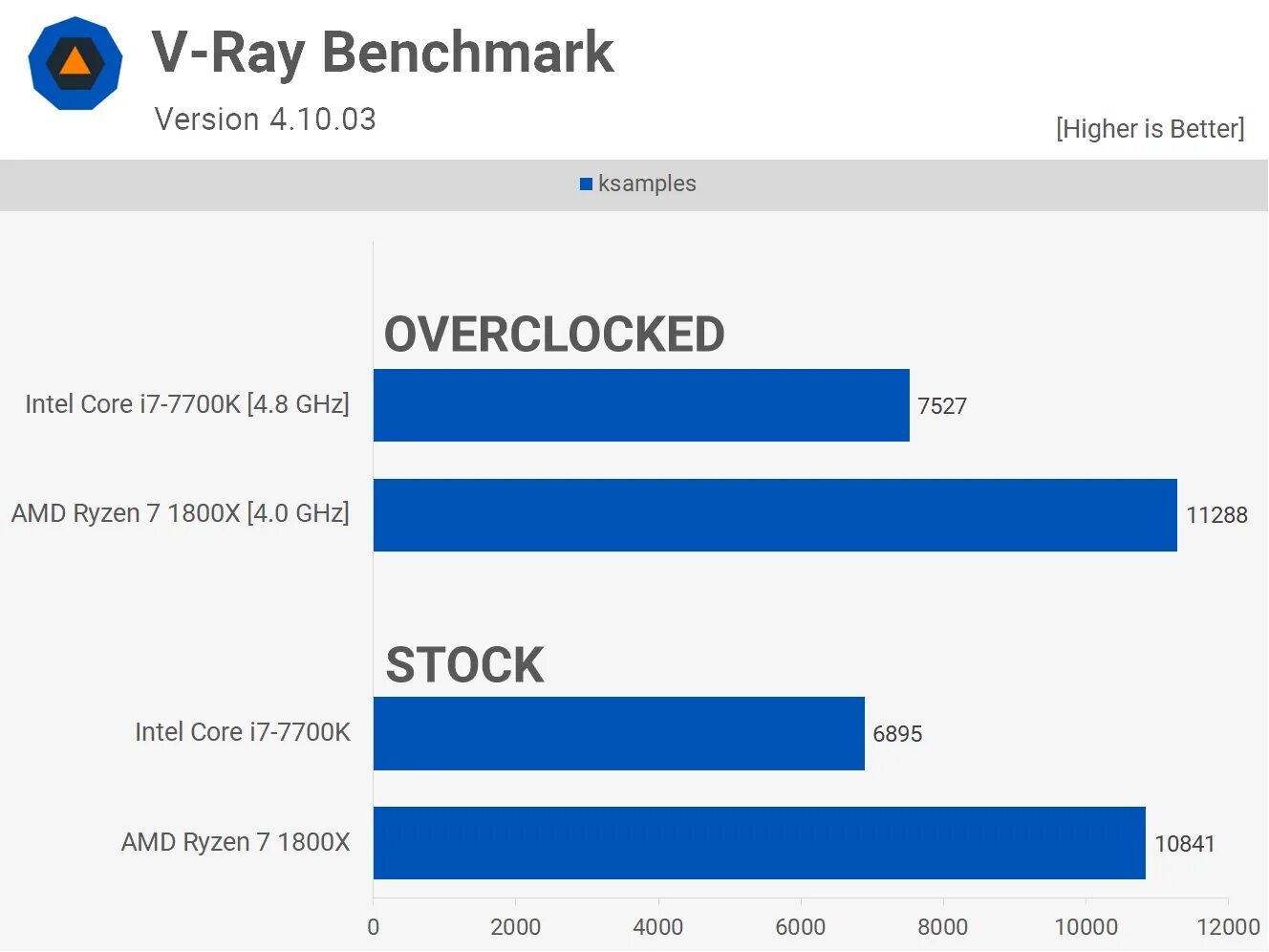 Ryzen 1700 vs. Intel Core i7 или AMD Ryzen 7.