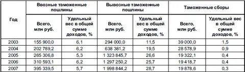 Размер таможенных сборов 2024