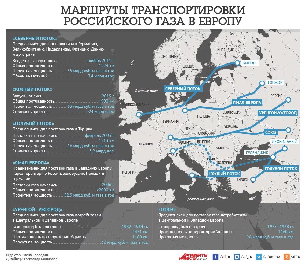 Потоки газа из России в Европу карта. Газовые потоки России в Европу на карте. Газовые потоки из России в Европу на карте. Карта трубопроводов газа в Европу.