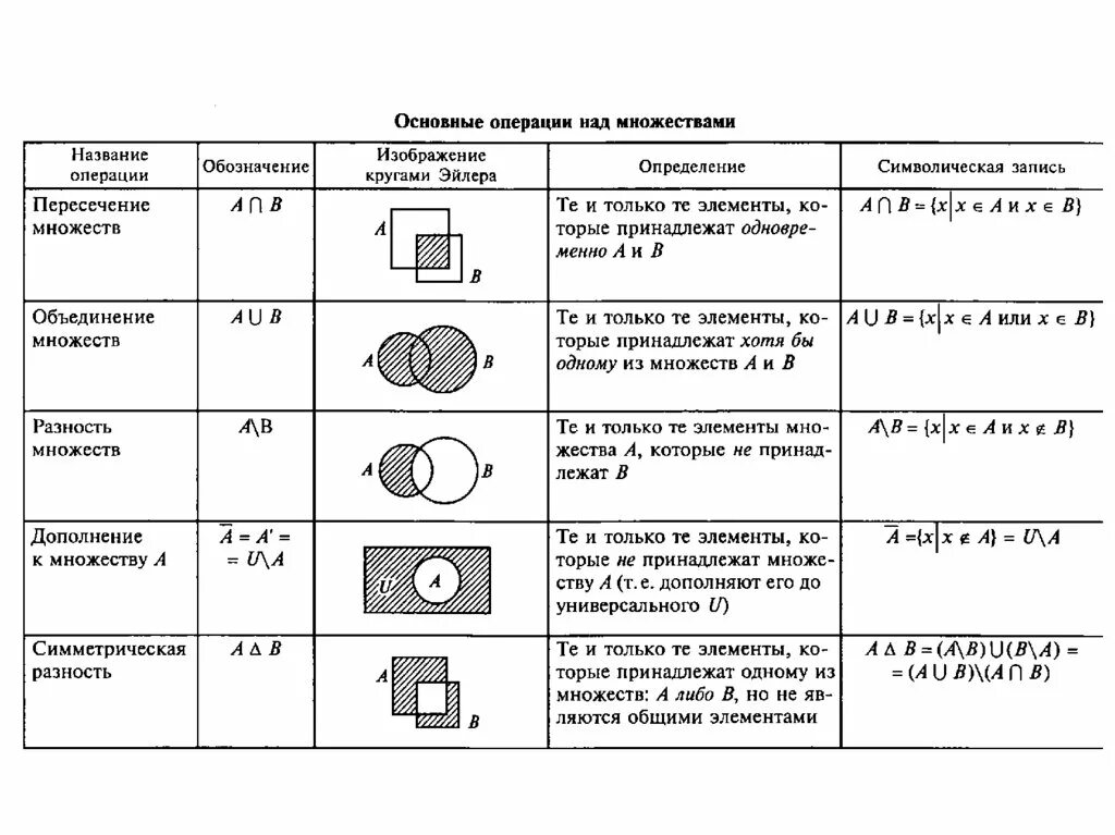 Операция пересечь означает. Логические операции и операции над множествами. Операции над множествами теория. Операция деления в теории множеств. Теория множеств таблица.