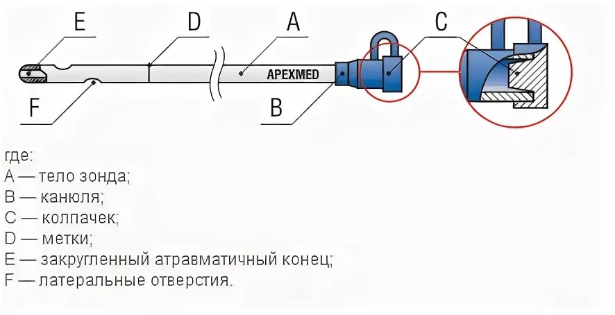 Конец зонда. Дистальный конец зонда. Строение желудочного зонда. Назогастральный зонд строение. Из чего состоит зонд.