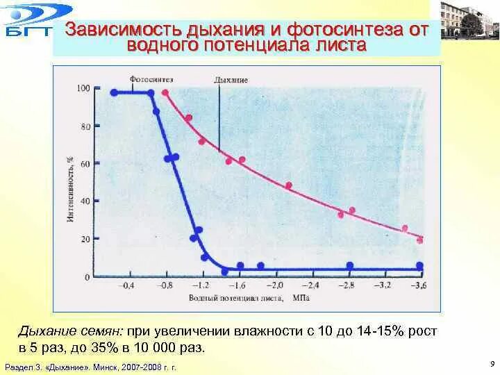 Изучить график зависимости интенсивности дыхания. Зависимость интенсивности дыхания у растения таблица. влияние дыхания растений. зависимость интенсивности дыхания от внутренних и внешних условий. интенсивность дыхания зависит от:.