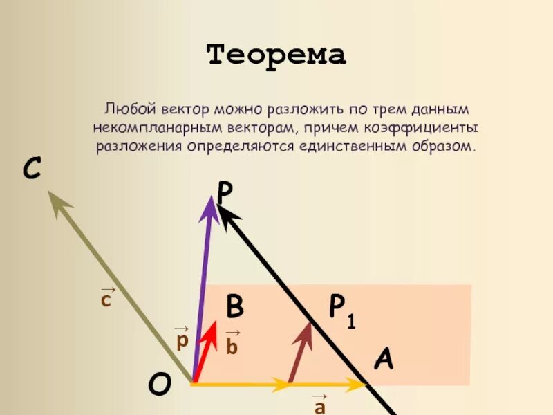 Любой вектор можно разложить по трем данным. Любой вектор можно разложить по трем данным некомпланарным. Разложение вектора по трем некомпланарным векторам. Любой вектор можно разложить по трем данным некомпланарным векторам.