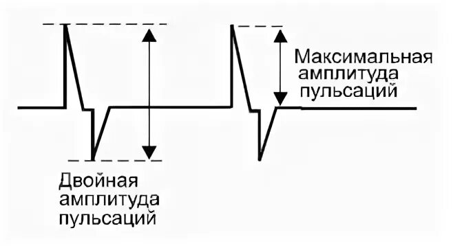 Амплитуда пульсаций
