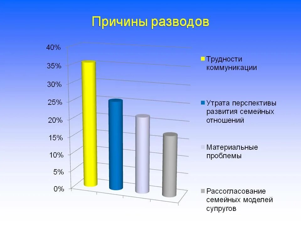 Статистика разводов 2023. Причины разводов статистика 2023. Причины разводов статистика 2023. Статистика браков и разводов. Статистика разводов в индии.