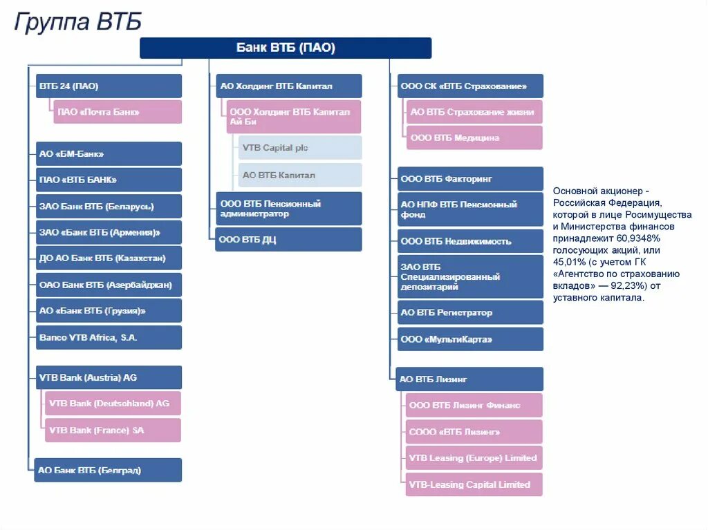Страна банка втб. Группа ВТБ. Группа ВТБ логотип. Организационная структура ВТБ. Организационная структура управления банка ВТБ.