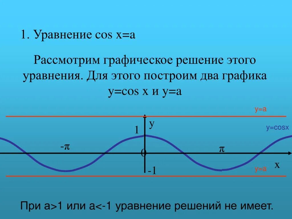 Функции y sin x y cosx. Решение уравнения y=cosx. Решение уравнения cos x a. Уравнения y cos x. Уравнение sin x a.