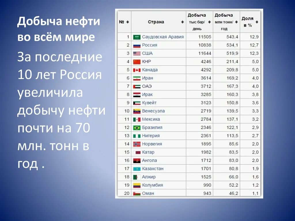 Добыча нефти во всем мире. Расположить пять главных нефтедобывающих стран. В какой стране больше всего нефти.