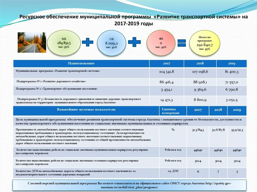 Ресурсное обеспечение транспортной безопасности. Программа развития транспортной системы. Ресурсное обеспечение муниципальной программы. Ресурсное обеспечение программы федеральный бюджет.