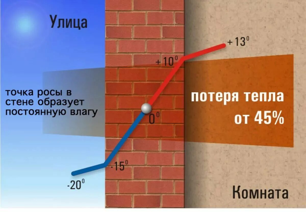 Насколько тепло. Точка росы кирпичной стены с утеплителем изнутри. Точка росы стена утепленная внутри. Формула расчета температуры точки росы. Точка росы в кирпичной кладке.