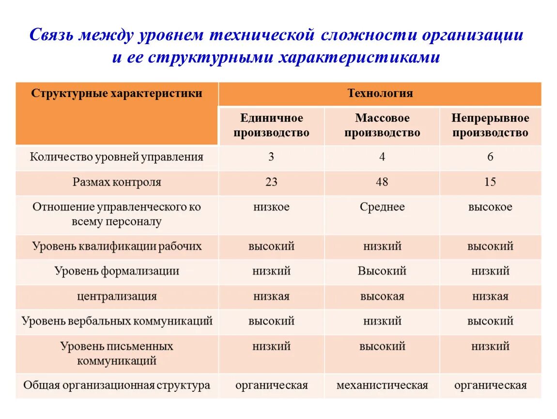 Уровни сложности организации. Степень сложности организации. Уровень сложности предприятия. Техническая организация уровень сложности организации. Уровень сложности операции