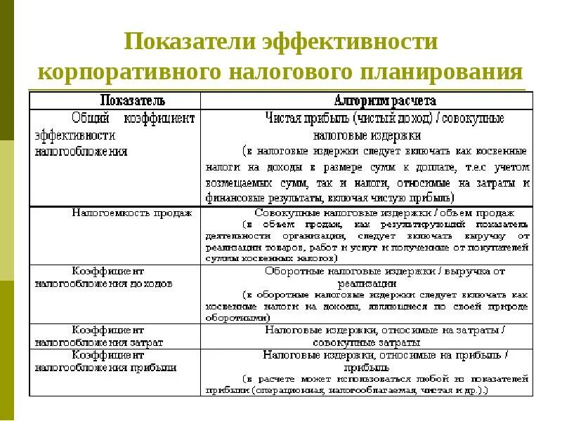 Международные показатели эффективности. Показатели эффективности корпоративного налогового планирования. Коэффициенты эффективности корпоративного налогового менеджмента. Показатели результативности налогового планирования. Показатели эффективности корпоративного управления.