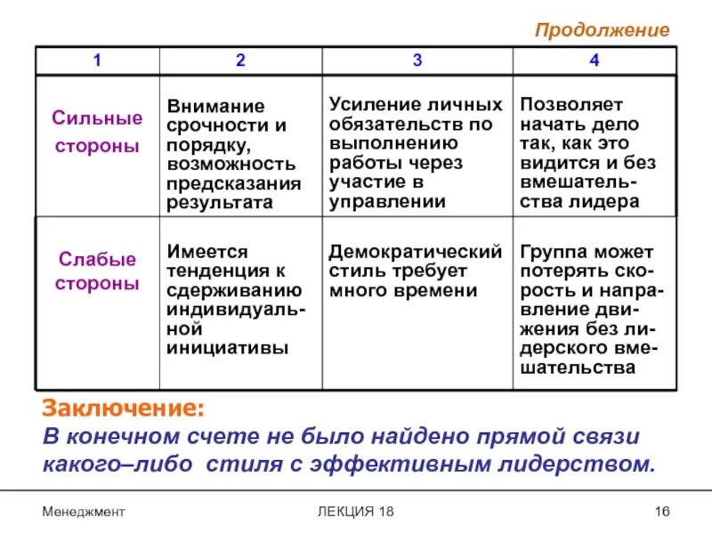 Сильные и слабые стороны теории. Слабые стороны лидерства. Сильные и слабые стороны лидера. Сильные стороны стилей управления. Слабые сильные стороны лидерства.