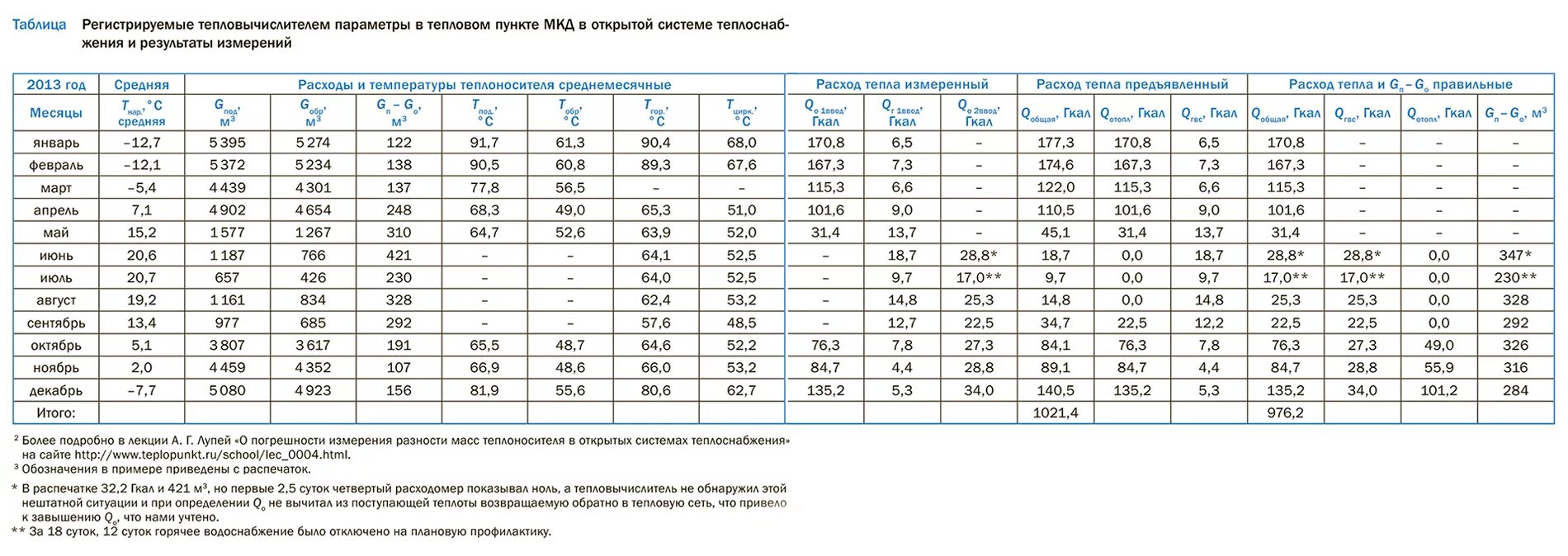 Объем гкал. Таблица перевода единиц измерения Гкал. Таблица расходов тепловой энергии. Таблица для теплосчетчиков. Параметры в тепловом пункте.